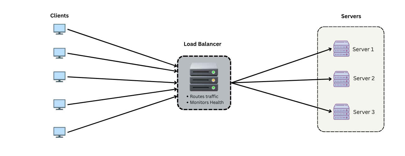 Illustration of a load balancer distributing incoming requests across a fleet of servers