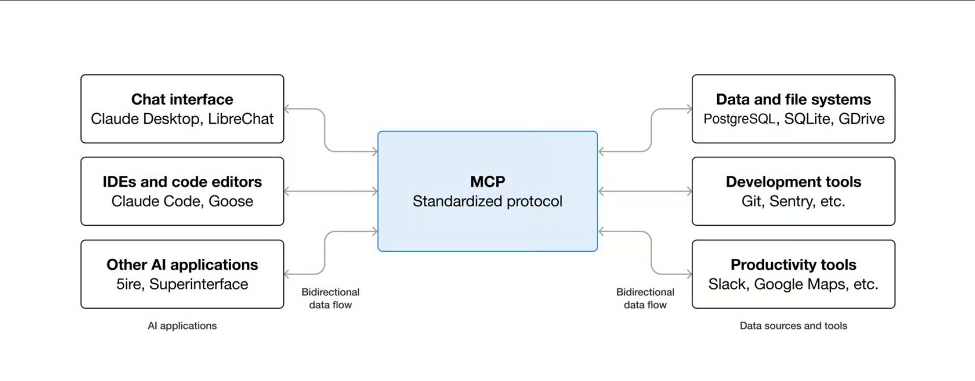 Diagram of MCP as a standard protocol connecting AI applications on the left to data sources and tools on the right