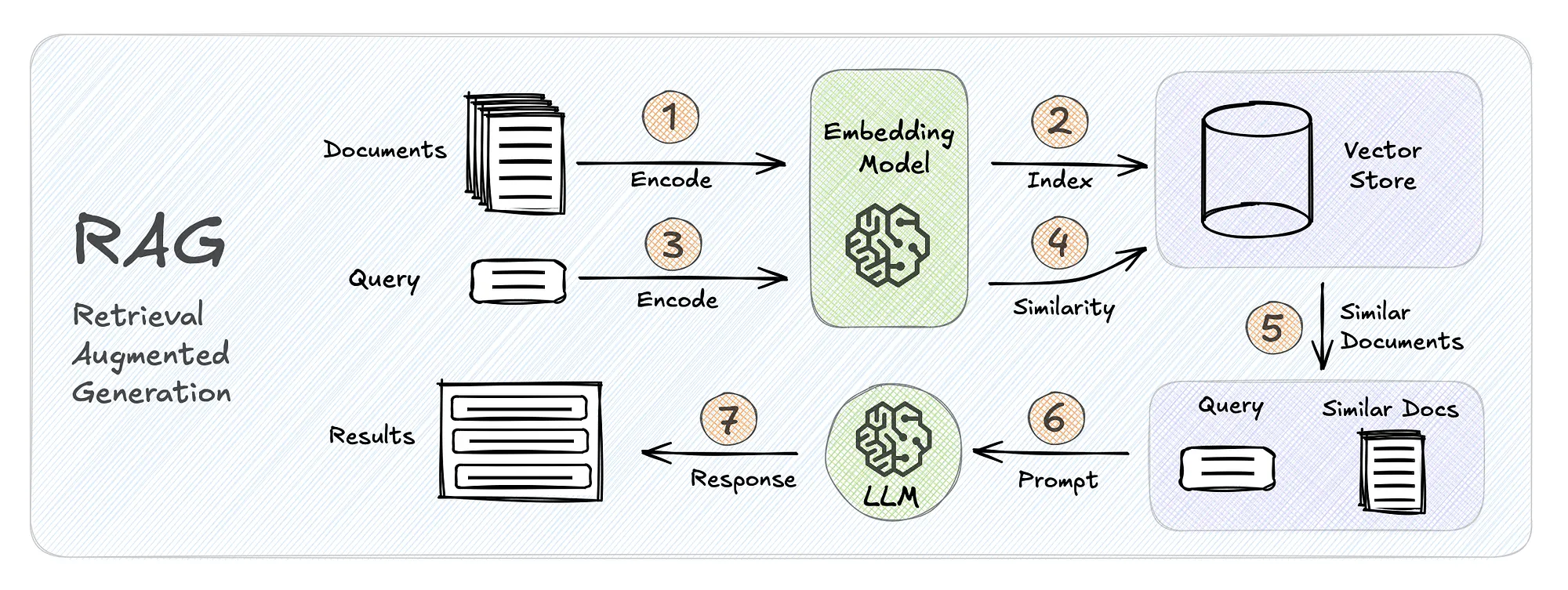 Illustration of retrieval augmented generation: a question is embedded, matched against a vector store and returned as grounded context
