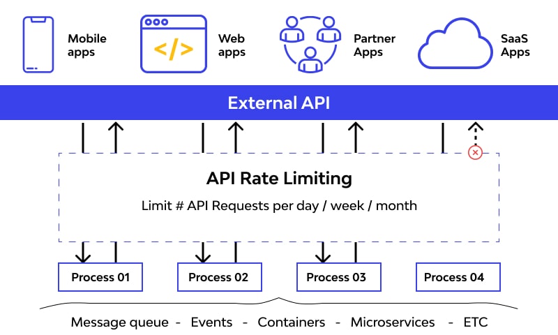 Illustration of an API gateway metering incoming requests against a quota