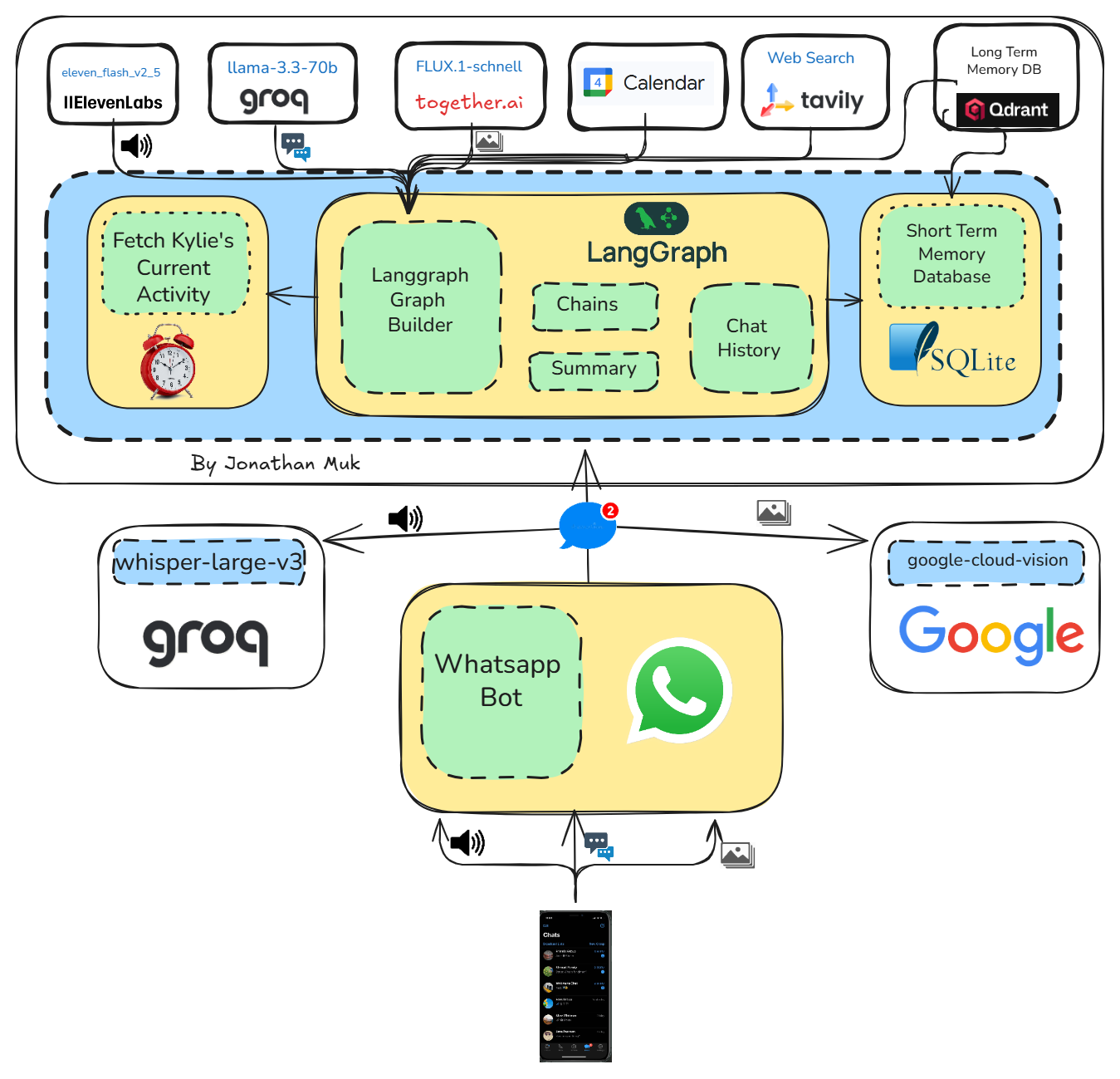 Kylie v1 system design: the WhatsApp Cloud API webhook feeds a FastAPI service running a LangGraph workflow, with Groq for text, Whisper for speech, ElevenLabs for voice replies, Together AI for images and Qdrant for long-term memory.